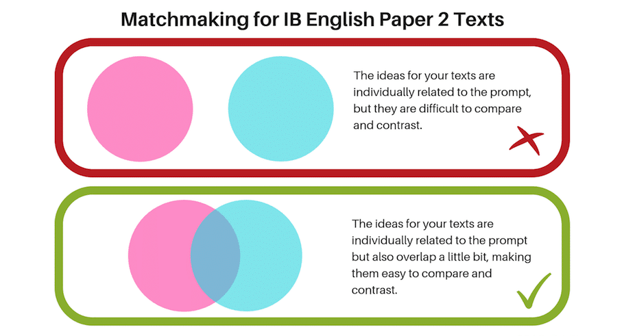 A graphical illustration of how IB English Paper 2 texts should relate to each other.