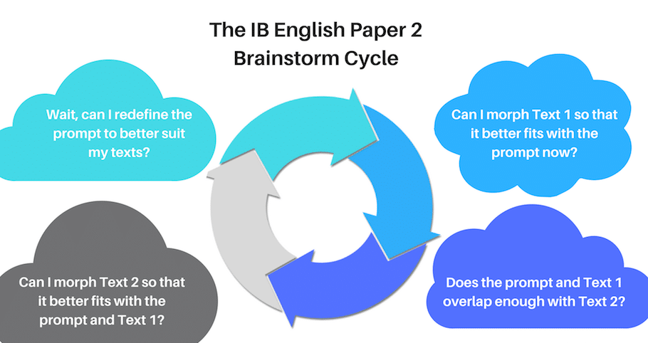The questions IB English students need to ask themselves to brainstorm good prompt re-definitions and points.