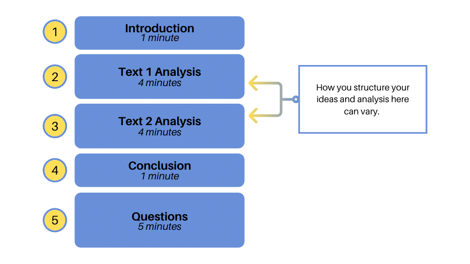 IB English Individual Oral IO Explained LitLearn