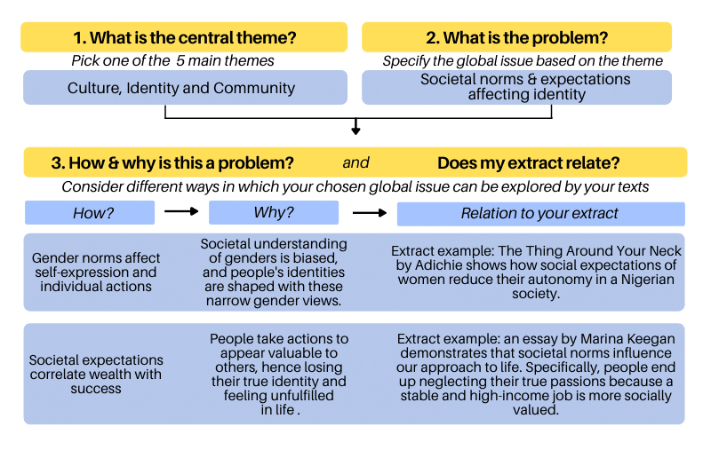 How To Study For Ib English Reddit