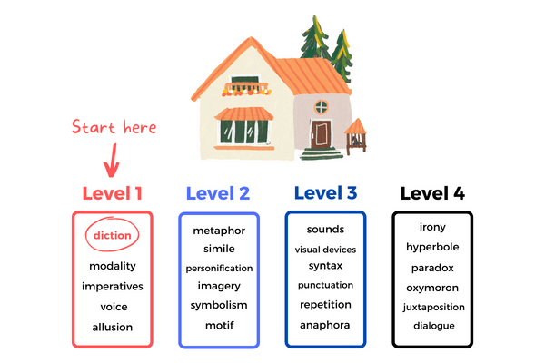 speech analysis ib english